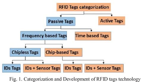 A Passive RFID Tag For Biomass Tracking 